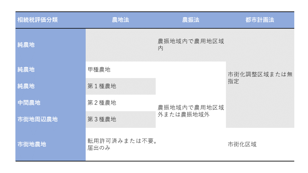 農地の相続税評価分類