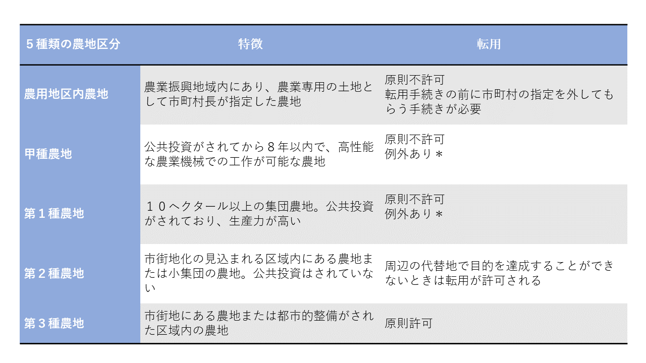 ５つの農地区分表