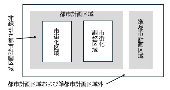 都市計画区域の説明図